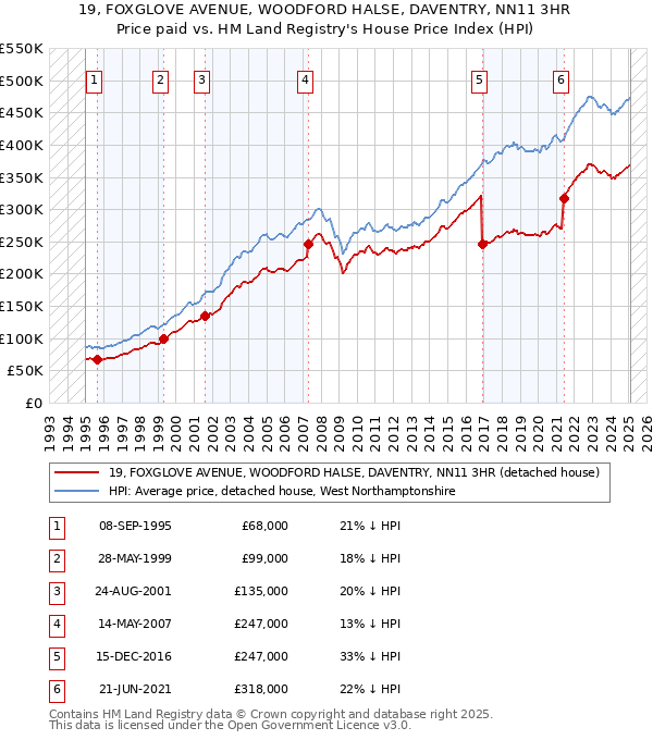 19, FOXGLOVE AVENUE, WOODFORD HALSE, DAVENTRY, NN11 3HR: Price paid vs HM Land Registry's House Price Index