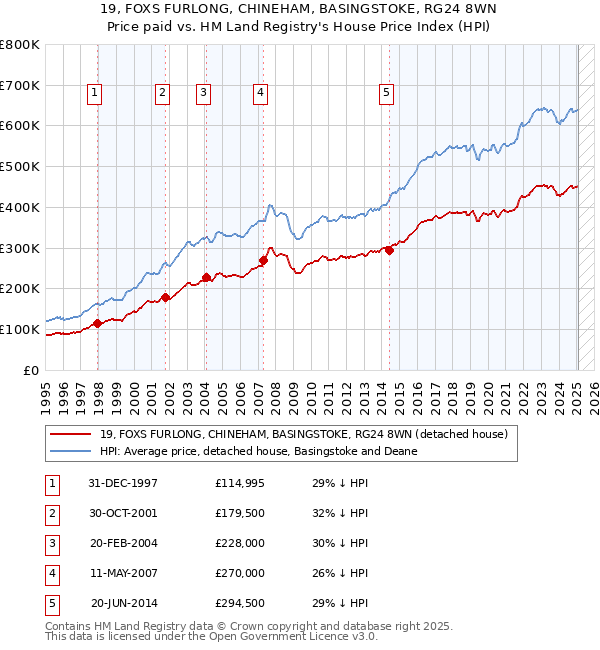 19, FOXS FURLONG, CHINEHAM, BASINGSTOKE, RG24 8WN: Price paid vs HM Land Registry's House Price Index