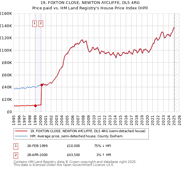 19, FOXTON CLOSE, NEWTON AYCLIFFE, DL5 4RG: Price paid vs HM Land Registry's House Price Index