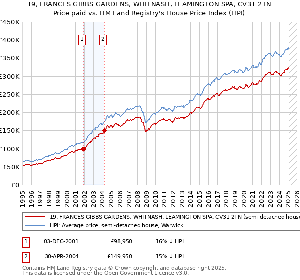 19, FRANCES GIBBS GARDENS, WHITNASH, LEAMINGTON SPA, CV31 2TN: Price paid vs HM Land Registry's House Price Index