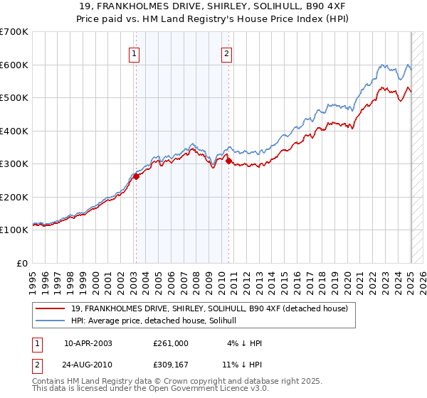 19, FRANKHOLMES DRIVE, SHIRLEY, SOLIHULL, B90 4XF: Price paid vs HM Land Registry's House Price Index