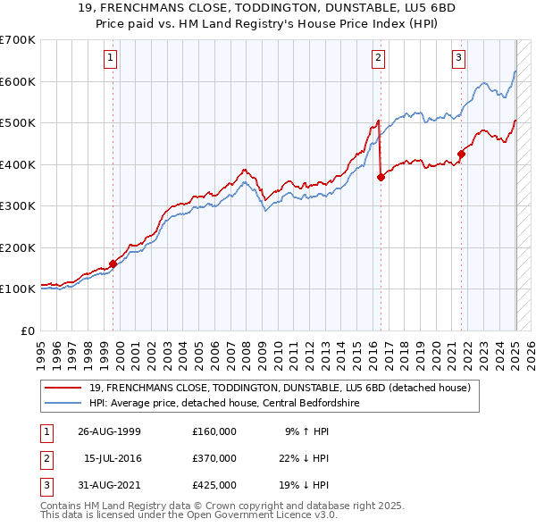19, FRENCHMANS CLOSE, TODDINGTON, DUNSTABLE, LU5 6BD: Price paid vs HM Land Registry's House Price Index