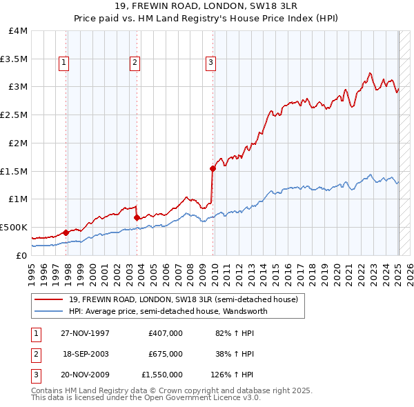 19, FREWIN ROAD, LONDON, SW18 3LR: Price paid vs HM Land Registry's House Price Index