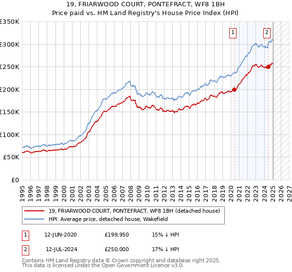 19, FRIARWOOD COURT, PONTEFRACT, WF8 1BH: Price paid vs HM Land Registry's House Price Index