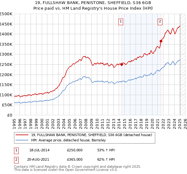 19, FULLSHAW BANK, PENISTONE, SHEFFIELD, S36 6GB: Price paid vs HM Land Registry's House Price Index
