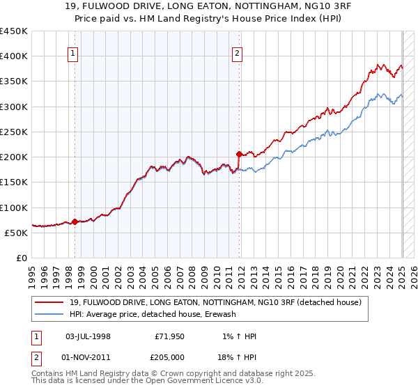 19, FULWOOD DRIVE, LONG EATON, NOTTINGHAM, NG10 3RF: Price paid vs HM Land Registry's House Price Index