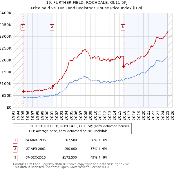 19, FURTHER FIELD, ROCHDALE, OL11 5PJ: Price paid vs HM Land Registry's House Price Index