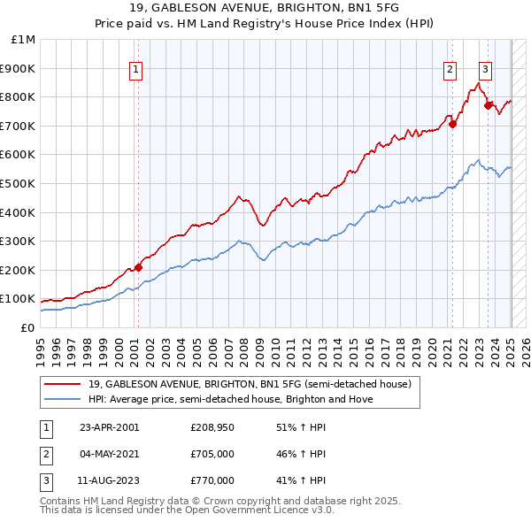 19, GABLESON AVENUE, BRIGHTON, BN1 5FG: Price paid vs HM Land Registry's House Price Index