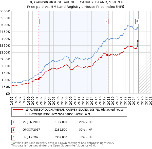 19, GAINSBOROUGH AVENUE, CANVEY ISLAND, SS8 7LU: Price paid vs HM Land Registry's House Price Index
