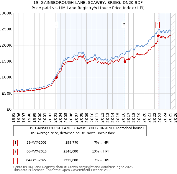19, GAINSBOROUGH LANE, SCAWBY, BRIGG, DN20 9DF: Price paid vs HM Land Registry's House Price Index