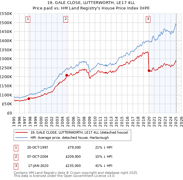 19, GALE CLOSE, LUTTERWORTH, LE17 4LL: Price paid vs HM Land Registry's House Price Index