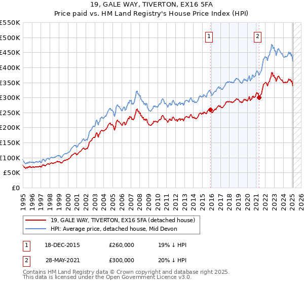 19, GALE WAY, TIVERTON, EX16 5FA: Price paid vs HM Land Registry's House Price Index