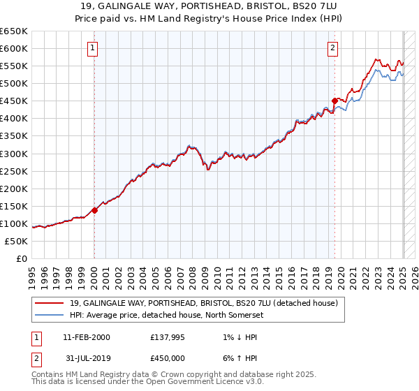 19, GALINGALE WAY, PORTISHEAD, BRISTOL, BS20 7LU: Price paid vs HM Land Registry's House Price Index