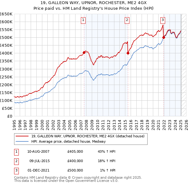 19, GALLEON WAY, UPNOR, ROCHESTER, ME2 4GX: Price paid vs HM Land Registry's House Price Index