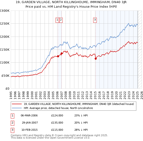 19, GARDEN VILLAGE, NORTH KILLINGHOLME, IMMINGHAM, DN40 3JR: Price paid vs HM Land Registry's House Price Index