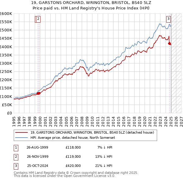 19, GARSTONS ORCHARD, WRINGTON, BRISTOL, BS40 5LZ: Price paid vs HM Land Registry's House Price Index