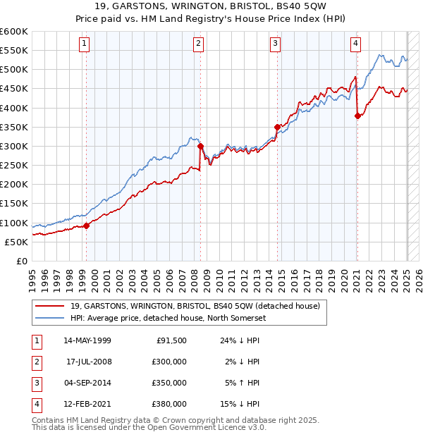 19, GARSTONS, WRINGTON, BRISTOL, BS40 5QW: Price paid vs HM Land Registry's House Price Index