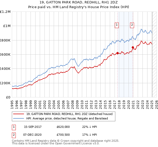 19, GATTON PARK ROAD, REDHILL, RH1 2DZ: Price paid vs HM Land Registry's House Price Index