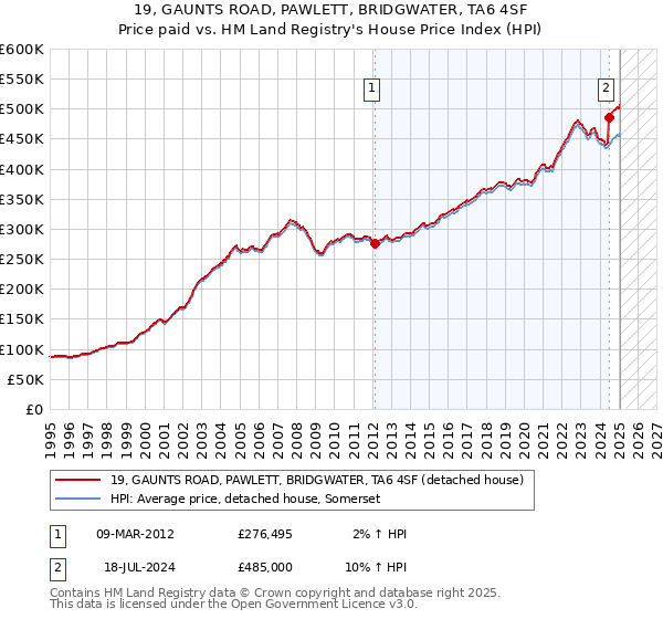 19, GAUNTS ROAD, PAWLETT, BRIDGWATER, TA6 4SF: Price paid vs HM Land Registry's House Price Index