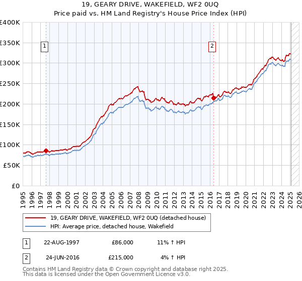 19, GEARY DRIVE, WAKEFIELD, WF2 0UQ: Price paid vs HM Land Registry's House Price Index