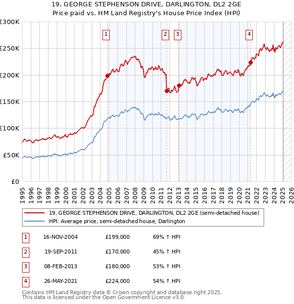 19, GEORGE STEPHENSON DRIVE, DARLINGTON, DL2 2GE: Price paid vs HM Land Registry's House Price Index