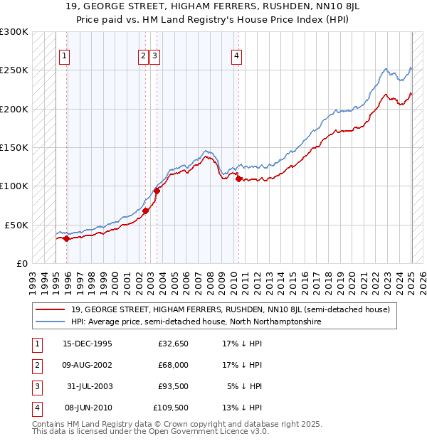 19, GEORGE STREET, HIGHAM FERRERS, RUSHDEN, NN10 8JL: Price paid vs HM Land Registry's House Price Index