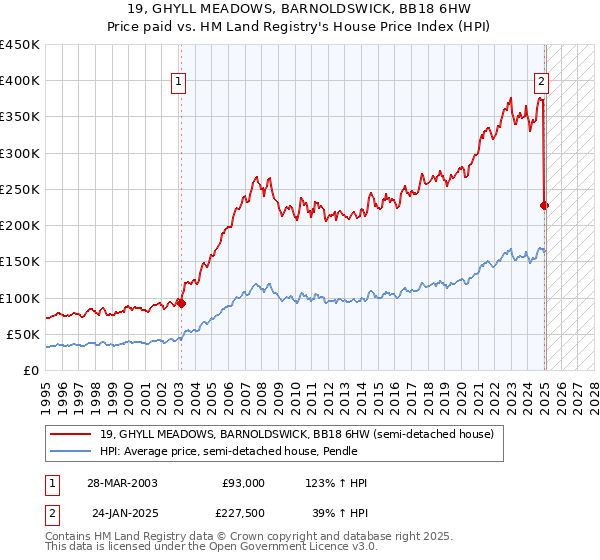 19, GHYLL MEADOWS, BARNOLDSWICK, BB18 6HW: Price paid vs HM Land Registry's House Price Index