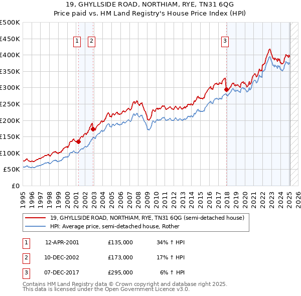 19, GHYLLSIDE ROAD, NORTHIAM, RYE, TN31 6QG: Price paid vs HM Land Registry's House Price Index