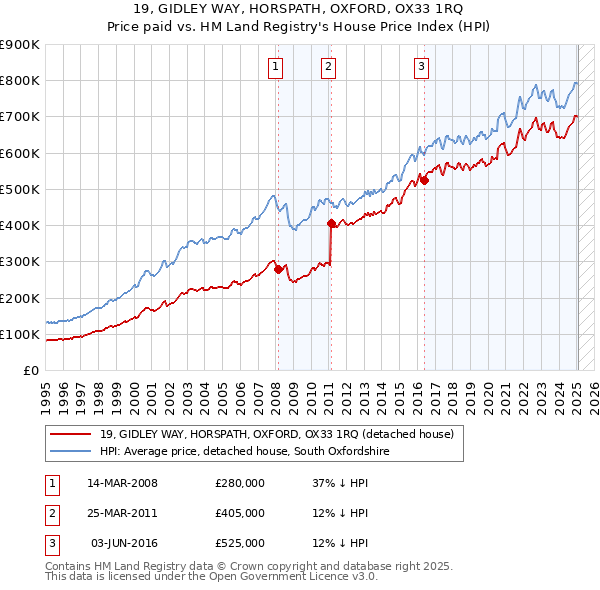 19, GIDLEY WAY, HORSPATH, OXFORD, OX33 1RQ: Price paid vs HM Land Registry's House Price Index