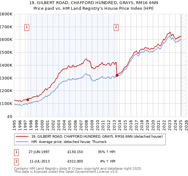 19, GILBERT ROAD, CHAFFORD HUNDRED, GRAYS, RM16 6NN: Price paid vs HM Land Registry's House Price Index