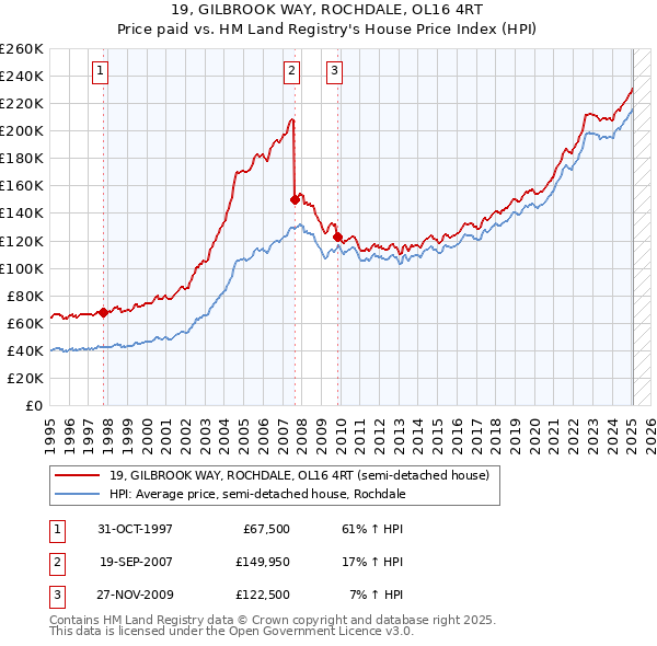 19, GILBROOK WAY, ROCHDALE, OL16 4RT: Price paid vs HM Land Registry's House Price Index