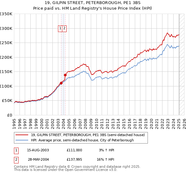 19, GILPIN STREET, PETERBOROUGH, PE1 3BS: Price paid vs HM Land Registry's House Price Index