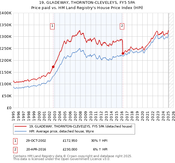 19, GLADEWAY, THORNTON-CLEVELEYS, FY5 5PA: Price paid vs HM Land Registry's House Price Index