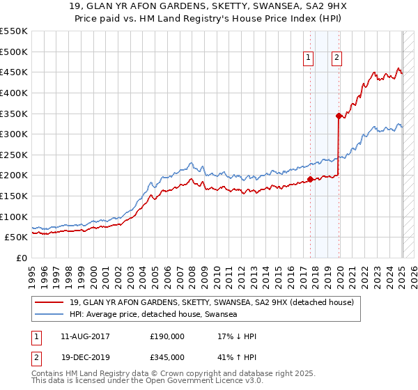 19, GLAN YR AFON GARDENS, SKETTY, SWANSEA, SA2 9HX: Price paid vs HM Land Registry's House Price Index