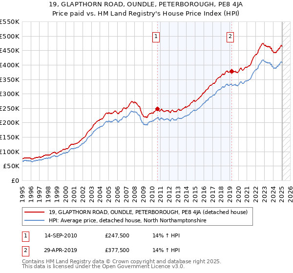 19, GLAPTHORN ROAD, OUNDLE, PETERBOROUGH, PE8 4JA: Price paid vs HM Land Registry's House Price Index