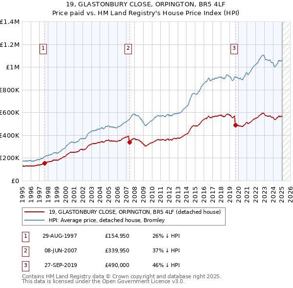 19, GLASTONBURY CLOSE, ORPINGTON, BR5 4LF: Price paid vs HM Land Registry's House Price Index