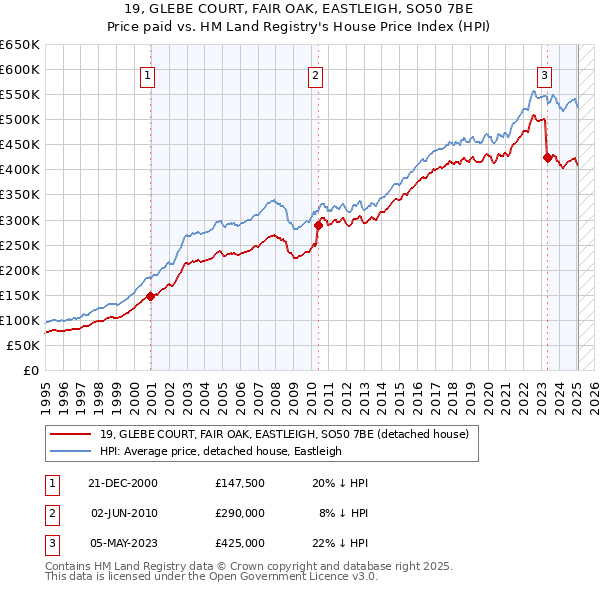 19, GLEBE COURT, FAIR OAK, EASTLEIGH, SO50 7BE: Price paid vs HM Land Registry's House Price Index