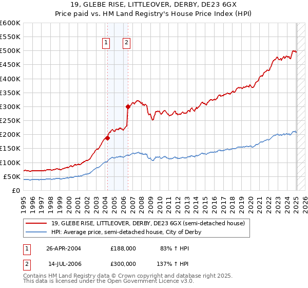 19, GLEBE RISE, LITTLEOVER, DERBY, DE23 6GX: Price paid vs HM Land Registry's House Price Index