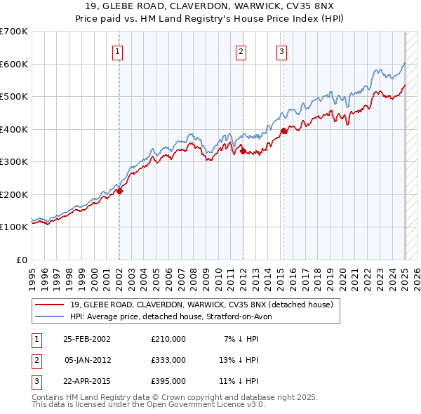 19, GLEBE ROAD, CLAVERDON, WARWICK, CV35 8NX: Price paid vs HM Land Registry's House Price Index