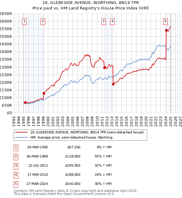 19, GLEBESIDE AVENUE, WORTHING, BN14 7PR: Price paid vs HM Land Registry's House Price Index
