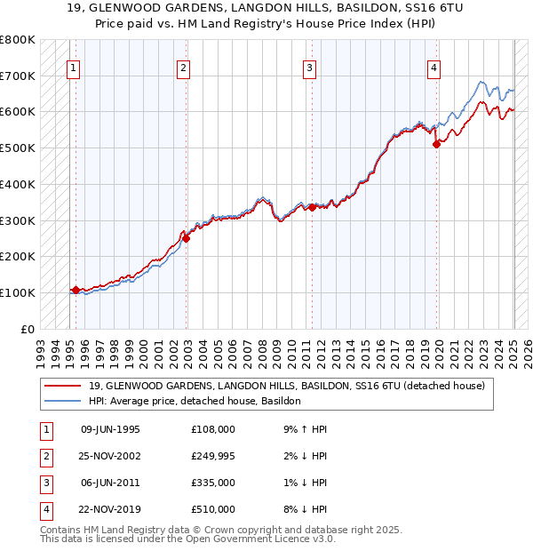 19, GLENWOOD GARDENS, LANGDON HILLS, BASILDON, SS16 6TU: Price paid vs HM Land Registry's House Price Index