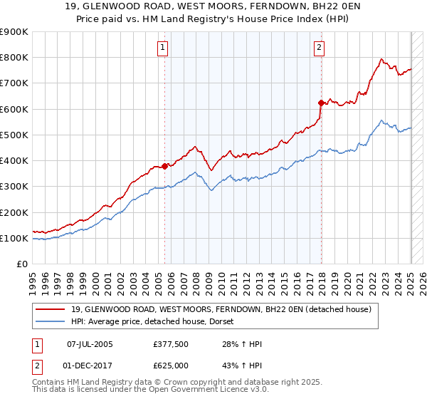 19, GLENWOOD ROAD, WEST MOORS, FERNDOWN, BH22 0EN: Price paid vs HM Land Registry's House Price Index