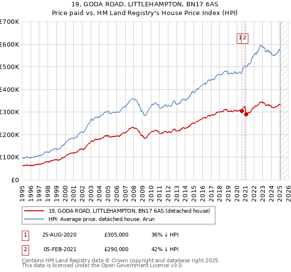 19, GODA ROAD, LITTLEHAMPTON, BN17 6AS: Price paid vs HM Land Registry's House Price Index