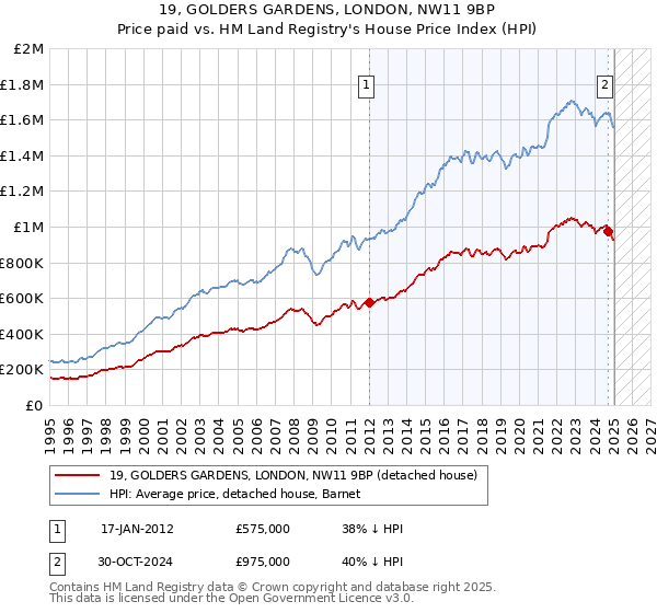 19, GOLDERS GARDENS, LONDON, NW11 9BP: Price paid vs HM Land Registry's House Price Index