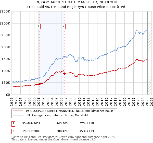 19, GOODACRE STREET, MANSFIELD, NG18 2HH: Price paid vs HM Land Registry's House Price Index