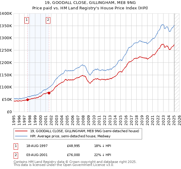 19, GOODALL CLOSE, GILLINGHAM, ME8 9NG: Price paid vs HM Land Registry's House Price Index