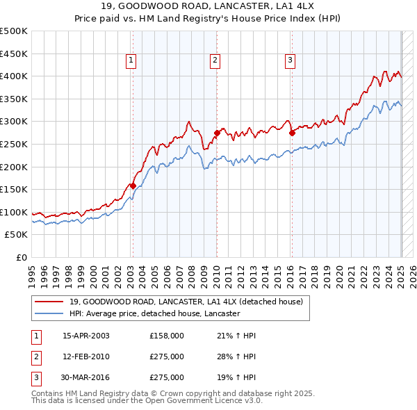 19, GOODWOOD ROAD, LANCASTER, LA1 4LX: Price paid vs HM Land Registry's House Price Index
