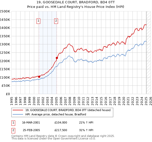 19, GOOSEDALE COURT, BRADFORD, BD4 0TT: Price paid vs HM Land Registry's House Price Index