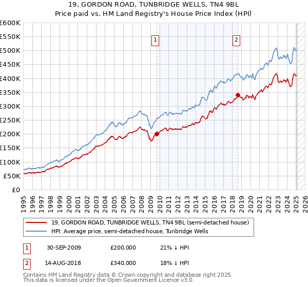 19, GORDON ROAD, TUNBRIDGE WELLS, TN4 9BL: Price paid vs HM Land Registry's House Price Index