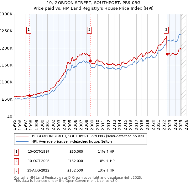 19, GORDON STREET, SOUTHPORT, PR9 0BG: Price paid vs HM Land Registry's House Price Index